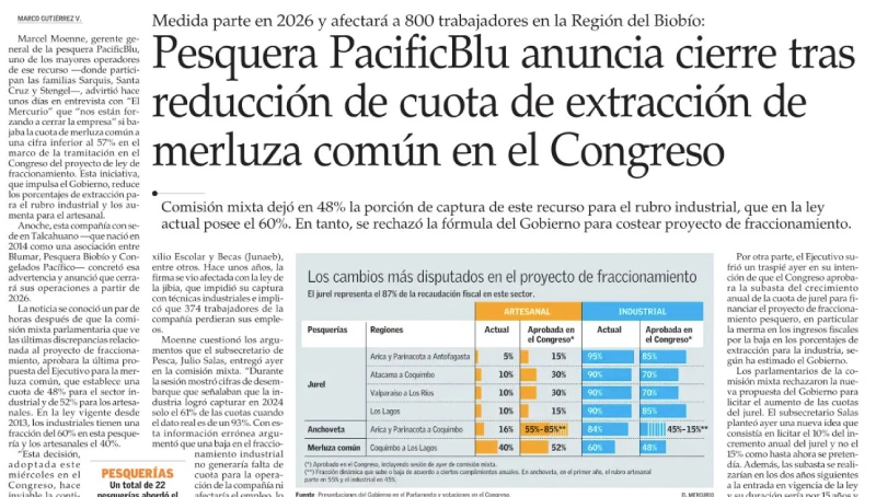 • Pesquera PacificBlu anuncia cierre tras reducción de cuota de extracción de merluza común en el Congreso
