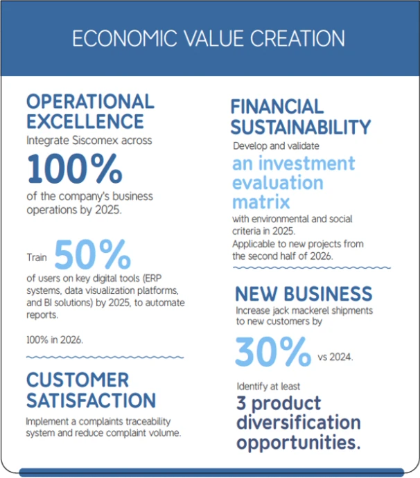 Economic value creation